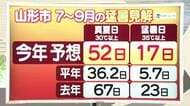 【天気／山形】平年36.2日、2025年67日＆1日の詳しい天気　中村友祐気象予報士の天気予報(2)