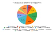 行政書士試験の勉強時間に関するアンケート結果「合格者の合計勉強時間は800時間以上～1,000時間未満が最多」