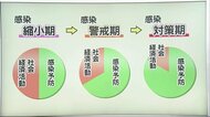 新型コロナ過去2番目の43人感染確認 警戒“最高”レベルに ポイント解説【愛媛】