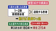 回復期患者をコロナ患者受け入れのない病院等へ…症状重い感染者…