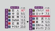 10連勝ソフトバンクに優勝マジック「8」点灯 ロッテ自力V消える