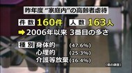高齢者虐待 最も多いのは息子で4割超 2020年度虐待調査【福井】