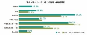 〈タナベ経営調査〉最も育成が遅れている階層は「幹部社員」!? DXへの投資状況と成果は約半数が「実施しているが成果が不十分」と回答。タナベ経営「企業経営に関するアンケート〈HR・DX編〉」結果を発表