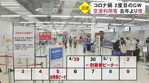 GW初日 熊本空港の人出は?