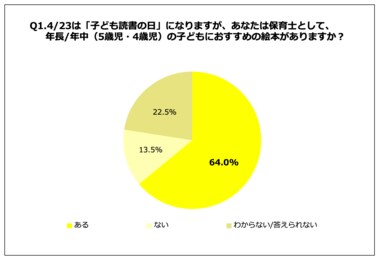 4月23日は「子ども読書の日」<保育士111名に聞いた|年齢ごとの絵本ランキング>年少・年中・年長(3~5歳)で「はらぺこあおむし」が不動の1位