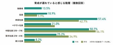〈タナベ経営調査〉最も育成が遅れている階層は「幹部社員」!? DXへの投資状況と成果は約半数が「実施しているが成果が不十分」と回答。タナベ経営「企業経営に関するアンケート〈HR・DX編〉」結果を発表