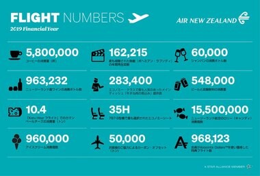 ニュージーランド航空、過去 1 年間の様々な機内データを発表