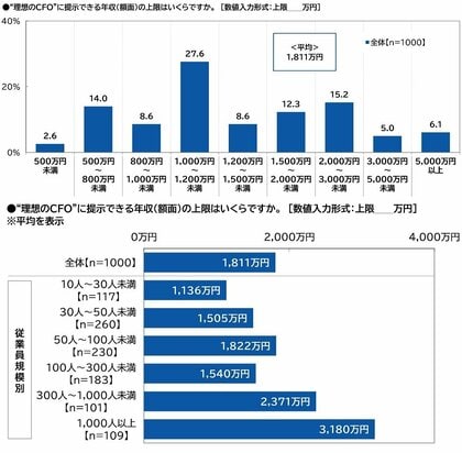 レックスアドバイザーズ調べ “理想のCFO”に提示できる年収の上限 平均は1,811万円、従業員規模1,000人以上では平均3,180万円