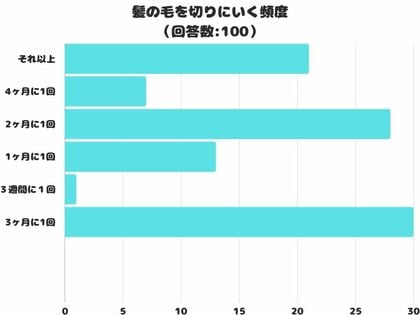【調査レポート】髪の毛を切りにいく頻度はどのぐらい?1位は「3ヶ月に1回」でした!