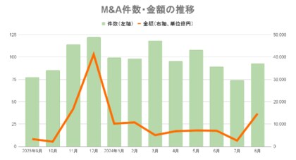 【8月M&Aレポート】93件で前年同期比微減(2件) 金額は今年最多の1兆4686億円