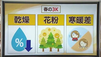 3連休は天気回復も「春の３K」乾燥・花粉・寒暖差に要注意（島根・鳥取）