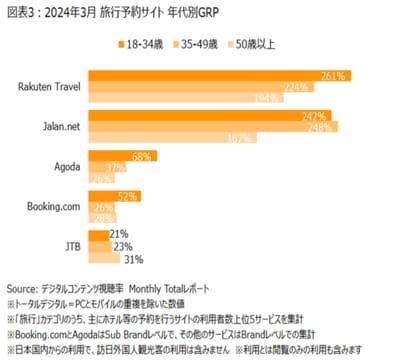 ニールセン、デジタルコンテンツ視聴率のMonthly Totalレポートによる旅行予約サイトの利用状況を発表