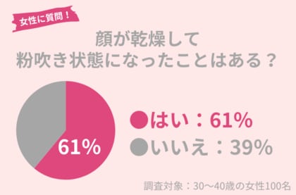 30代女性の61%が乾燥による「粉吹き状態」になったことアリ。冬に取り入れたい正しい保湿ケアを紹介!