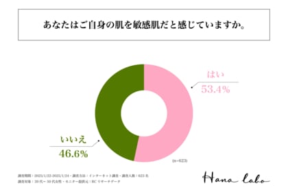 自身の肌を敏感肌だと感じている女性は53.4%!株式会社HANA LABOが「敏感肌に悩む女性のスキンケアに関する実態調査」を実施!