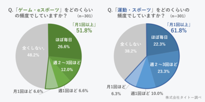 Z世代「ほぼ毎日」ゲームをする“コアゲーマー”は約4人に1人!/Z世代の「スポーツとeスポーツ(ゲーム)」に関するアンケート