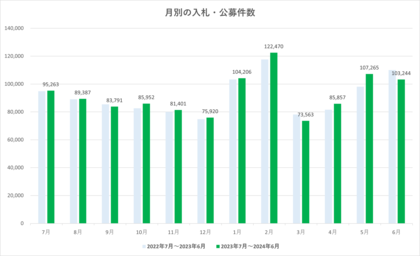 2024年6月の入札・公募情報の分析。5月に引き続き業種カテゴリでは「設計・測量」の件数が1位を獲得。(2024年6月調査分)