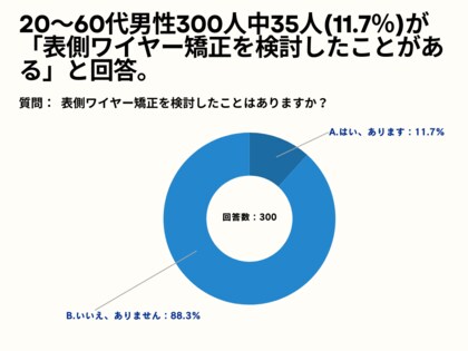 20~60代男性の42%が、ワイヤー矯正を検討する目的は「嚙み合わせの改善」と回答。【男性限定_表側ワイヤー矯正の意識調査アンケート】
