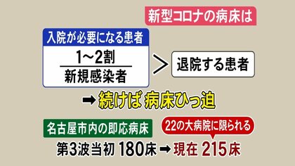 回復期患者をコロナ患者受け入れのない病院等へ…症状重い感染者に手厚い医療 入院調整で進む選択と集中