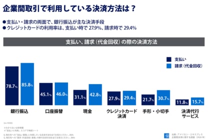 アメリカン・エキスプレス 企業間決済に関する調査：クレジットカード決済に大きな潜在需要