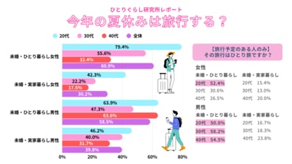 ひとり暮らしの旅行は「日帰り×ひとり旅（ソロ旅）」がトレンド。【ひとり暮らし・実家暮らし・ファミリー別】夏休みの旅行意識調査2026