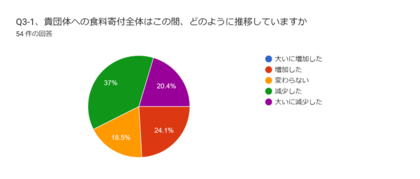 困窮者に食料支援を行うフードバンクの6割が食料寄付減少との調査結果 物価高騰による寄付減少で支援継続の危機(速報版)