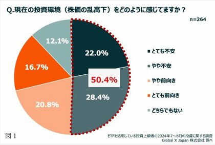 投資上級者でも半数が不安だった株価の乱高下 一方、約7割の投資家は売却せず、静観または買い増し 半数以上が評価額も「上がった」と回答