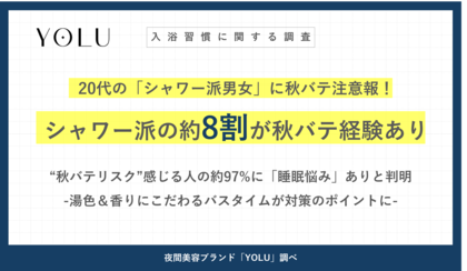 【9月3日は睡眠の日】売上シェア日本1位*のYOLUが入浴習慣に関する調査を実施 20代の「シャワー派男女」に秋バテ注意報!シャワー派の約8割が秋バテ経験あり