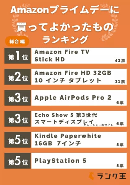 Amazonプライム会員1,000人に大規模調査!みんなが『Amazon大規模セールで買ってよかったもの』は?-ランク王