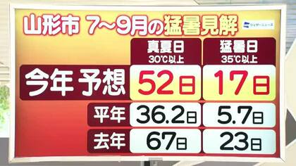 【天気／山形】平年36.2日、2025年67日＆1日の詳しい天気　中村友祐気象予報士の天気予報(2)