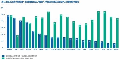 ~世界23カ国の消費者調査で見えた魚食に関する消費者意識~ 世界的な物価高の影響により低価格の魚介類を求める一方で環境への意識も高く