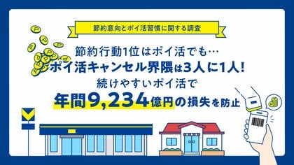 【10月1日はポイントカードの日】取りこぼしポイント年間9,234億円分?!9割が「ポイ活を普段から意識」も、3人に1人が陥るポイ活キャンセル界隈”。防ぐカギは「無理なく自然に貯まる」ポイント!