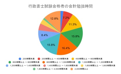 行政書士試験の勉強時間に関するアンケート結果「合格者の合計勉強時間は800時間以上～1,000時間未満が最多」
