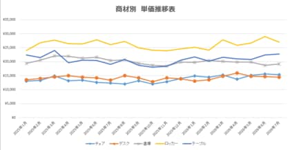 【独自調査：66】オフィスバスターズが2026年8月度「中古オフィス家具指数」を公表　空室率1.87％、品質・機能を重視した什器選定が継続
