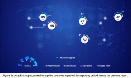 BlackBerry、2024年第1四半期版のグローバル脅威インテリジェンスレポートを発表サイバー攻撃の阻止件数で日本が世界第2位に新たなマルウェアの検出数では世界第3位