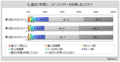 【コインランドリーに関する調査】直近1年間にコインランドリーを利用した人は約24%、2022年調査より増加。利用したいコインランドリーの特徴は「清潔感」が5割強