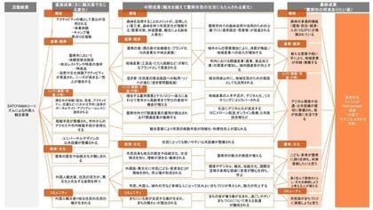 「島根県雲南市の『SATOYAMAツーリズム』とインバウンド増加の効果を可視化したインパクトモデル」ローカルベンチャー協議会が作成
