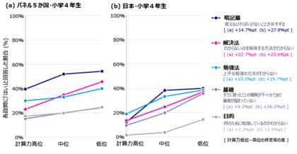 算数の勉強で悩みは少ない日本。しかし家庭環境により差　６か国国際調査　ー計算力が低い子ほど「覚えなければいけないことが多すぎる」と回答する傾向もー