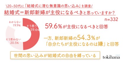 「本当は主役になりたくない」のに「周りがそう思っている気がする」という空気感が結婚式の自由を縛る|結婚式に潜む無意識の思い込みを調査