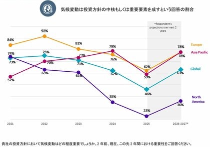 ロベコ、第5回世界気候投資調査結果(2025年版)を発表