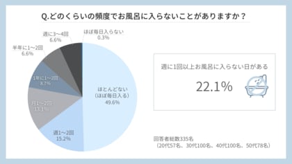 【風呂キャンセル界隈の実態調査】20~50代女性の22.1%が「週1回以上お風呂に入らない」!