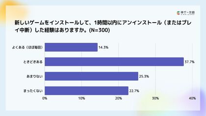 Lighthouse Studio、スマホゲームの離脱・継続・復帰に関するユーザー実態を調査。スマホゲームの“初期離脱”は半数超に