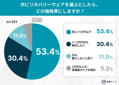 1万円以下リカバリーウェアの実力は？着用者191人に聞いた「効果実感」と「満足度」