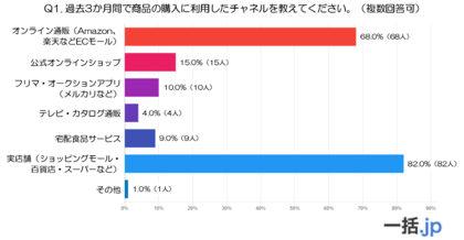 70代以上100人に聞いた！シニアの買い物＆宅配事情最前線(物流倉庫マッチングサイト『一括.jp』調べ)