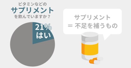 21%の男性が『サプリメント』を飲む。必ず認識しておくべき『サプリメント』の注意点とは!