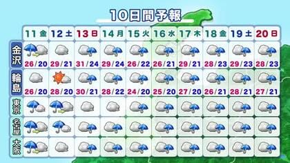 秋雨前線が北上、北陸にも「湿った空気」が流れ込む　あすの天気と10日間予報