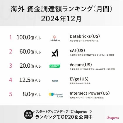 【グローバル】12月はUSのAI企業がまた大型の資金調達!海外スタートアップ資金調達額ランキングを公開