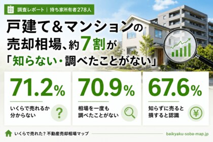 持ち家所有者の71.2%が「自宅がいくらで売れるか分からない」――67.6%は相場を知らず売れば損と認識、278名意識調査で浮かぶ認識と行動のギャップ
