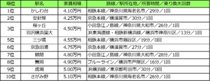 Jrとの直通線が開通した相鉄沿線がねらい目 横浜駅まで電車で30分以内 家賃相場が安い駅ランキング 年版