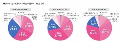 年代に関係なく 女性のカラダの悩みは お腹 が1位 年代に関係なく 女性のカラダの悩みは お腹 が1位