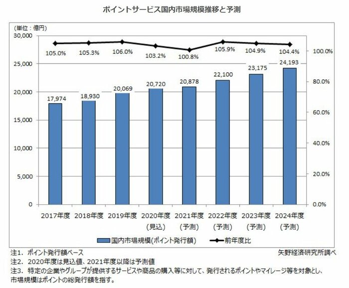 ポイントサービス国内市場規模推移と予測(矢野経済研究所2020年)